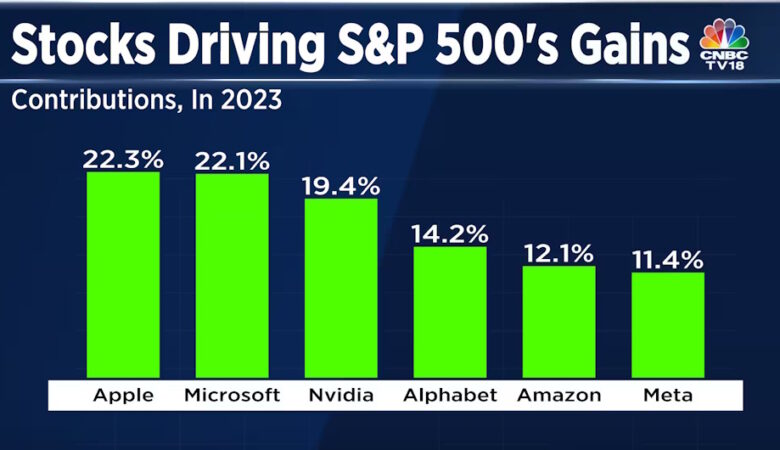 After Recent S&P 500 Rally, CIB President Raises Stock Targets